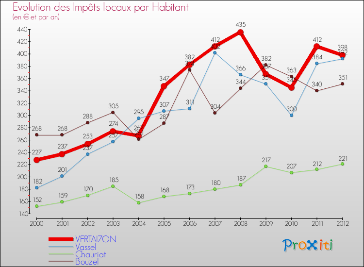 Evolution et montant des impôts locaux par Habitant pour VERTAIZON et les communes proches Comparaison des impôts locaux par habitant pour VERTAIZON et les communes voisines