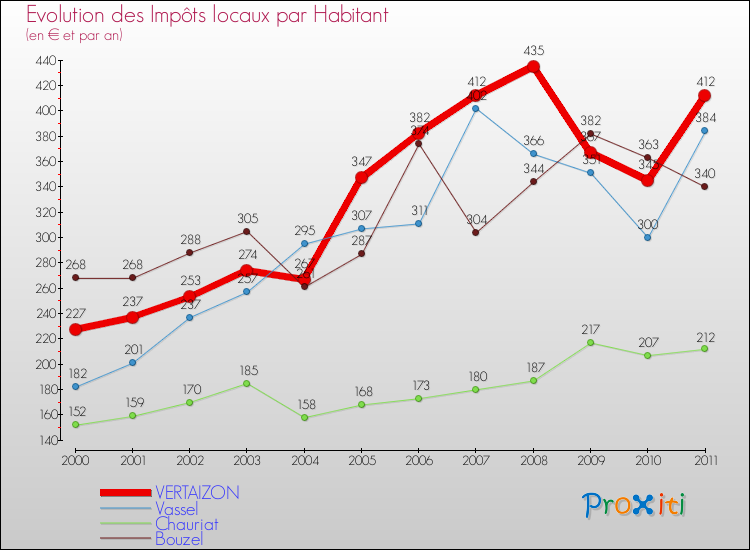Evolution et montant des impôts locaux par Habitant pour VERTAIZON et les communes proches Comparaison des impôts locaux par habitant pour VERTAIZON et les communes voisines