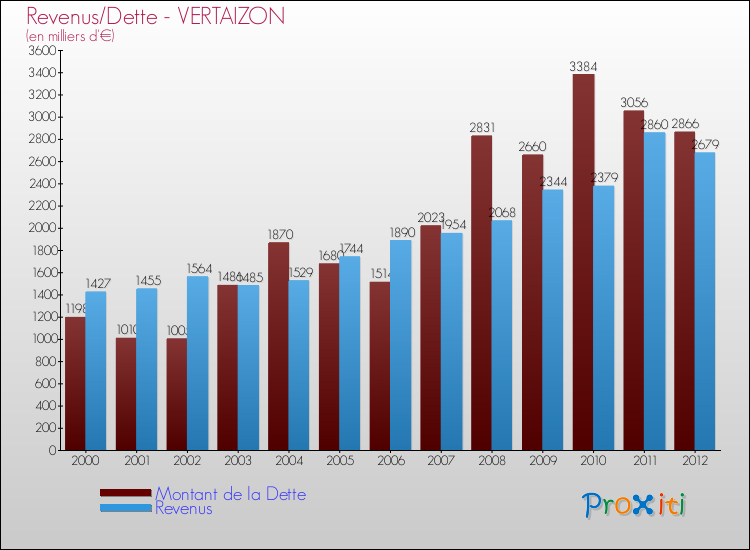 Evolution comparée de la dette et des revenus pour la commune de VERTAIZON de 2000 à 2012 Comparaison de la dette et des revenus pour VERTAIZON de 2000 à 2012