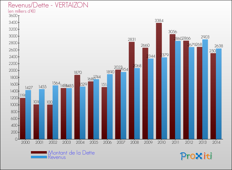 Evolution comparée de la dette et des revenus pour la commune de VERTAIZON de 2000 à 2014 Comparaison de la dette et des revenus pour VERTAIZON de 2000 à 2014