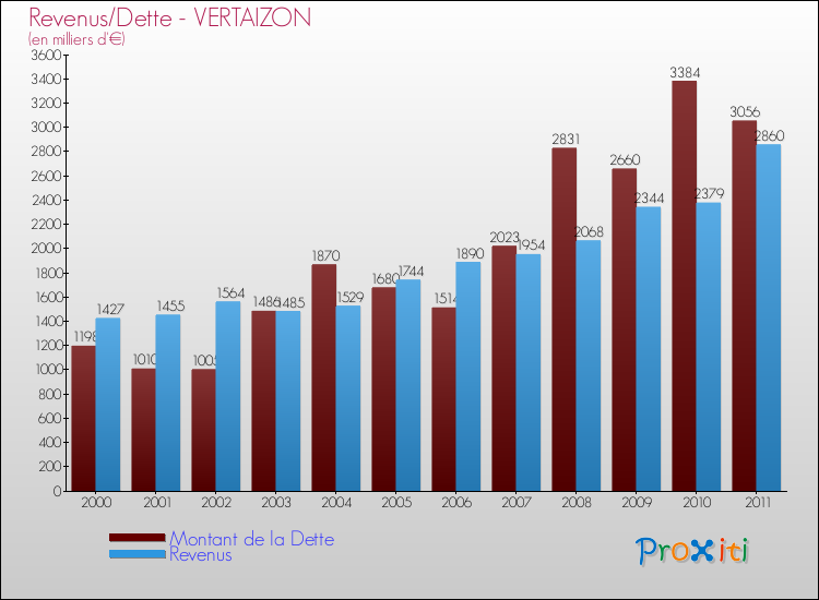 Evolution comparée de la dette et des revenus pour la commune de VERTAIZON de 2000 à 2011 Comparaison de la dette et des revenus pour VERTAIZON de 2000 à 2011