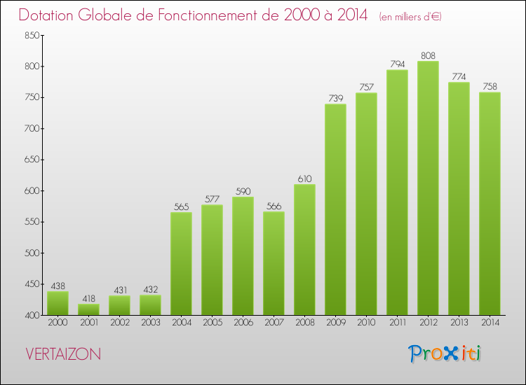 Evolution du montant de la Dotation Globale de Fonctionnement pour la commune de VERTAIZON de 2000 à 2014 Evolution du montant de la Dotation Globale de Fonctionnement pour VERTAIZON de 2000 à 2014