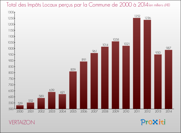 Evolution des Impôts Locaux pour la commune de VERTAIZON de 2000 à 2014 Evolution des Impôts Locaux pour VERTAIZON de 2000 à 2014