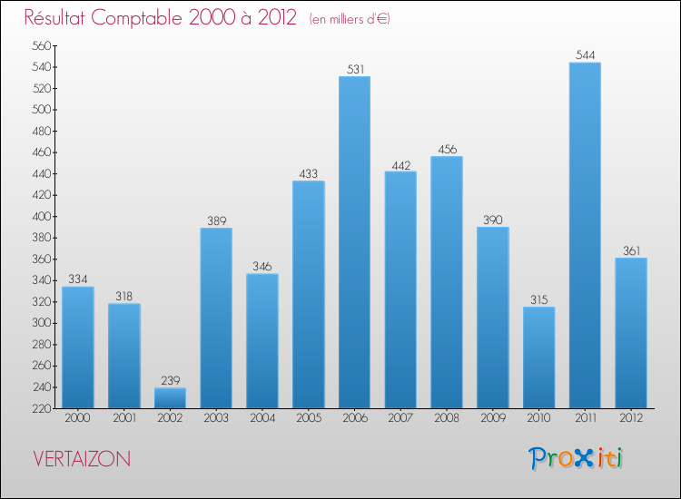 Evolution du résultat comptable pour la commune de VERTAIZON de 2000 à 2012 Evolution du résultat comptable pour VERTAIZON de 2000 à 2012