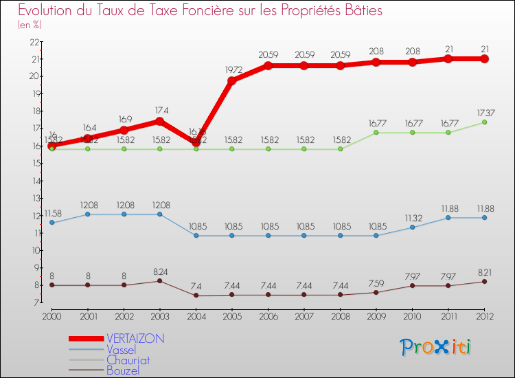 Evolution du taux de la taxe foncière sur le bati pour VERTAIZON et les communes proches de 2000 à 2012 Comparaison des taux de taxe foncière sur le bati pour VERTAIZON et les communes voisines de 2000 à 2012