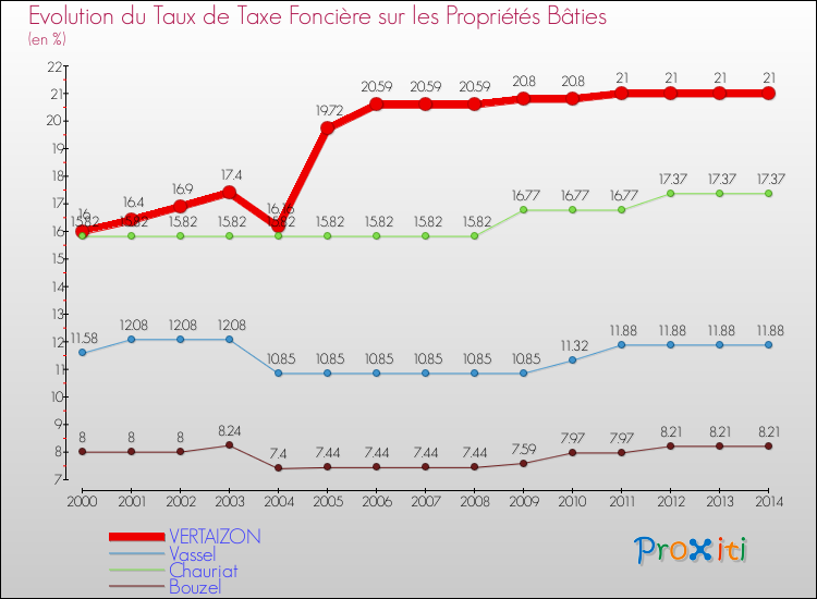 Evolution du taux de la taxe foncière sur le bati pour VERTAIZON et les communes proches de 2000 à 2014 Comparaison des taux de taxe foncière sur le bati pour VERTAIZON et les communes voisines de 2000 à 2014