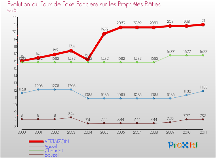 Evolution du taux de la taxe foncière sur le bati pour VERTAIZON et les communes proches Comparaison des taux de taxe foncière sur le bati pour VERTAIZON et les communes voisines