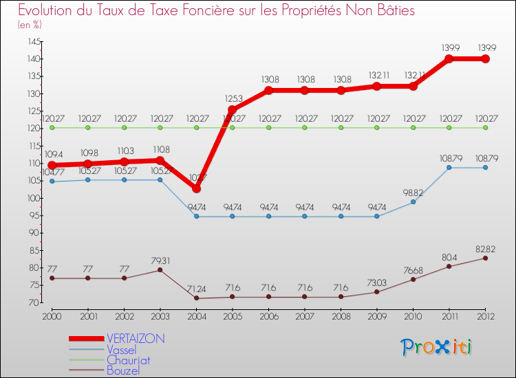 Evolution du taux de la taxe foncière sur les immeubles et terrains non batis pour VERTAIZON et les communes proches de 2000 à 2012 Comparaison des taux de la taxe foncière sur les immeubles et terrains non batis pour VERTAIZON et les communes voisines de 2000 à 2012