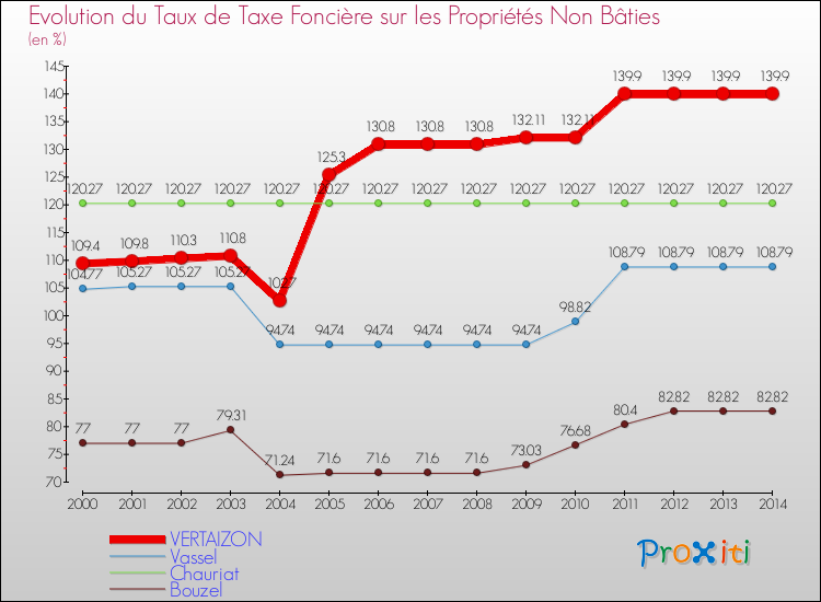 Evolution du taux de la taxe foncière sur les immeubles et terrains non batis pour VERTAIZON et les communes proches de 2000 à 2014 Comparaison des taux de la taxe foncière sur les immeubles et terrains non batis pour VERTAIZON et les communes voisines de 2000 à 2014
