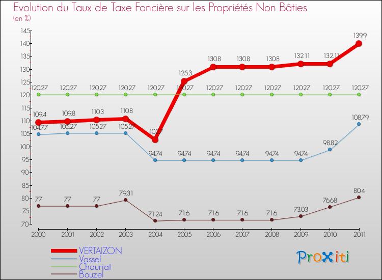 Evolution du taux de la taxe foncière sur les immeubles et terrains non batis pour VERTAIZON et les communes proches Comparaison des taux de la taxe foncière sur les immeubles et terrains non batis pour VERTAIZON et les communes voisines