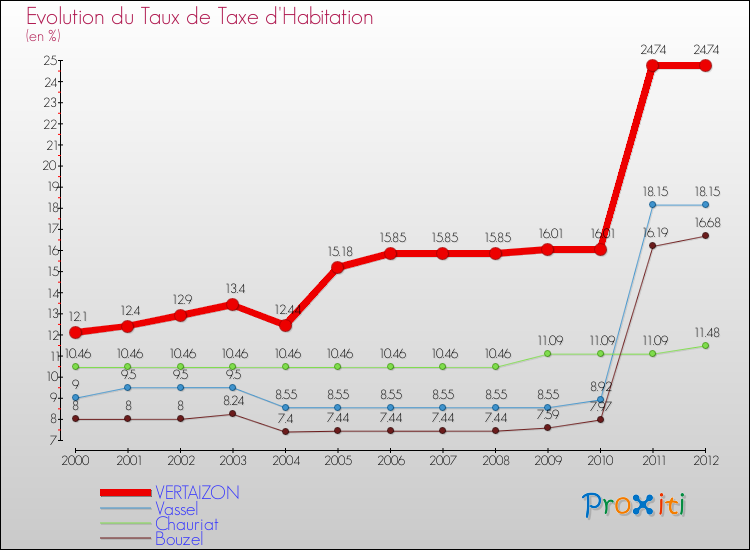 Evolution du taux de la taxe d'habitation pour VERTAIZON et les communes proches Comparaison des taux de la taxe d'habitation pour VERTAIZON et les communes voisines
