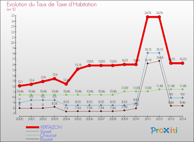 Evolution du taux de la taxe d'habitation pour VERTAIZON et les communes proches de 2000 à 2014 Comparaison des taux de la taxe d'habitation pour VERTAIZON et les communes voisines de 2000 à 2014