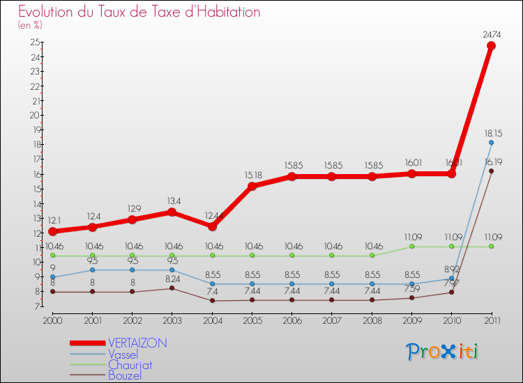 Evolution du taux de la taxe d'habitation pour VERTAIZON et les communes proches Comparaison des taux de la taxe d'habitation pour VERTAIZON et les communes voisines