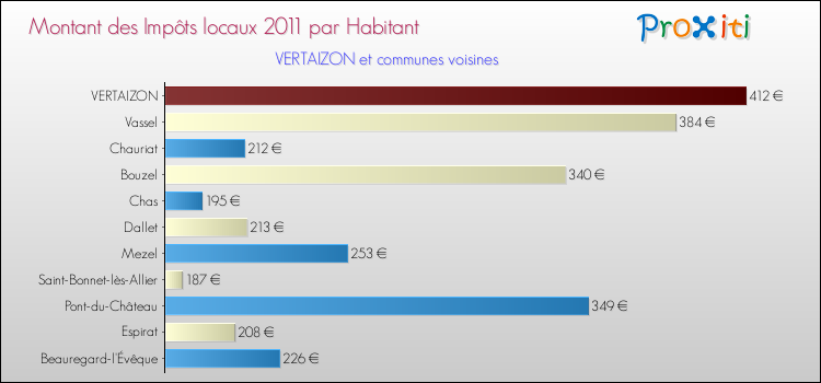 Montant des impôts locaux par Habitant pour VERTAIZON et les communes proches Comparaison des impôts locaux par habitant pour VERTAIZON et les communes voisines
