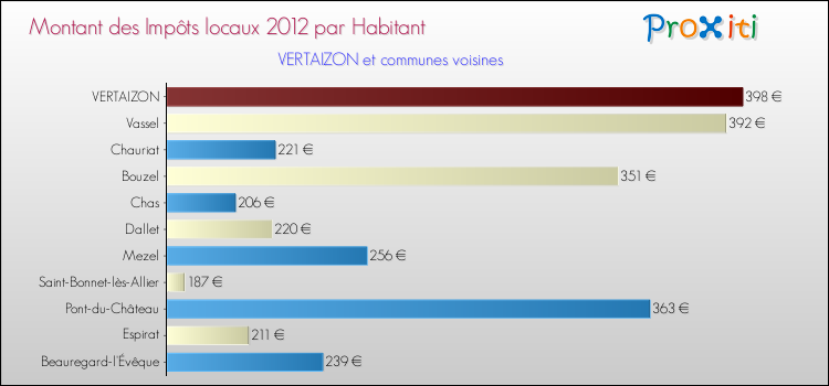 Montant des impôts locaux par Habitant pour VERTAIZON et les communes proches Comparaison des impôts locaux par habitant pour VERTAIZON et les communes voisines