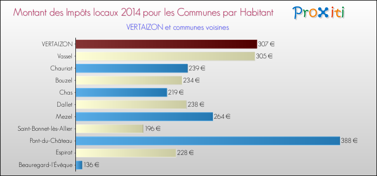 Montant des impôts locaux par Habitant pour VERTAIZON et les communes proches en 2014 Comparaison des impôts locaux par habitant pour VERTAIZON et les communes voisines en 2014