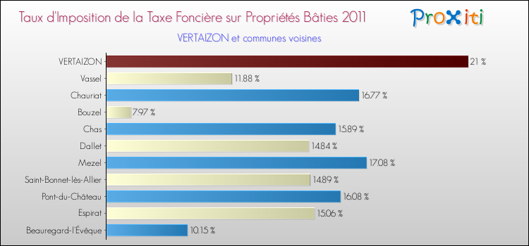 Taux d'imposition de la taxe foncière sur le bati 2011 pour VERTAIZON et les communes proches Comparaison des taux d'imposition de la taxe foncière sur le bati 2011 pour VERTAIZON et les communes voisines