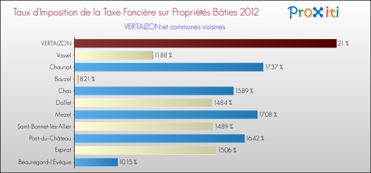 Taux d'imposition de la taxe foncière sur le bati 2012 pour VERTAIZON et les communes proches Comparaison des taux d'imposition de la taxe foncière sur le bati 2012 pour VERTAIZON et les communes voisines
