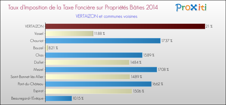 Taux d'imposition de la taxe foncière sur le bati 2014 pour VERTAIZON et les communes proches Comparaison des taux d'imposition de la taxe foncière sur le bati 2014 pour VERTAIZON et les communes voisines