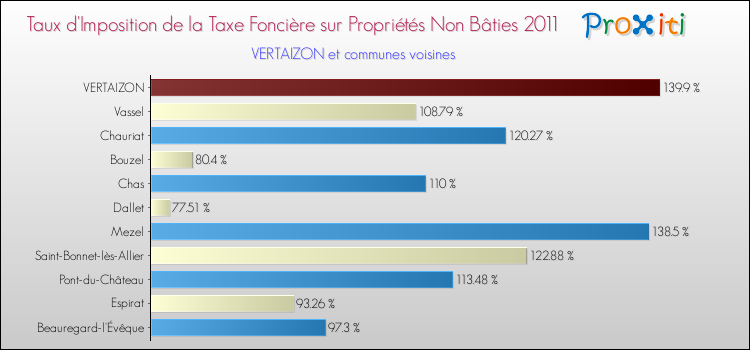 Taux d'imposition de la taxe foncière sur les immeubles et terrains non batis 2011 pour VERTAIZON et les communes proches Comparaison des taux d'imposition de la taxe foncière sur les immeubles et terrains non batis 2011 pour VERTAIZON et les communes voisines