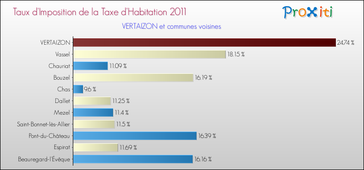 Taux d'imposition de la taxe d'habitation 2011 pour VERTAIZON et les communes proches Comparaison des taux d'imposition de la taxe d'habitation 2011 pour VERTAIZON et les communes voisines