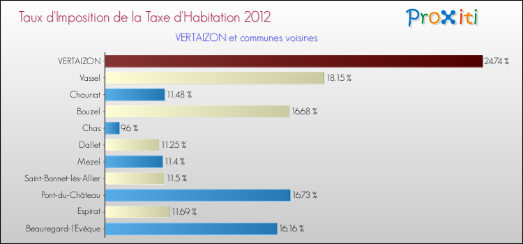Taux d'imposition de la taxe d'habitation 2012 pour VERTAIZON et les communes proches Comparaison des taux d'imposition de la taxe d'habitation 2012 pour VERTAIZON et les communes voisines