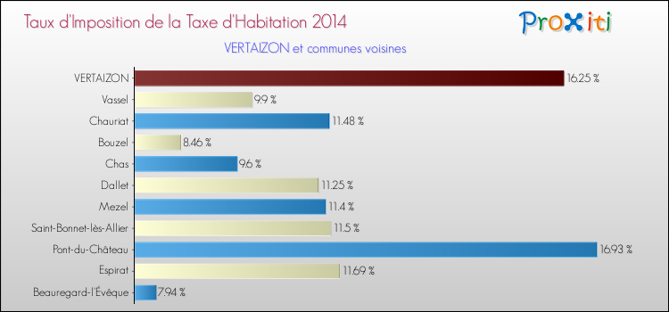 Taux d'imposition de la taxe d'habitation 2014 pour VERTAIZON et les communes proches Comparaison des taux d'imposition de la taxe d'habitation 2014 pour VERTAIZON et les communes voisines