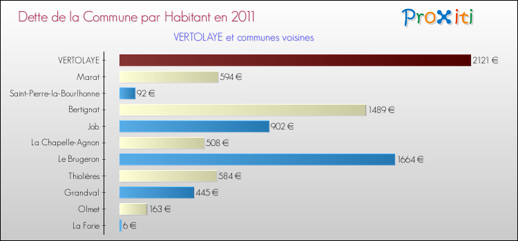 Dette par habitant de la commune en 2011 pour VERTOLAYE et les communes proches Comparaison de la dette par habitant de la commune en 2011 pour VERTOLAYE et les communes voisines