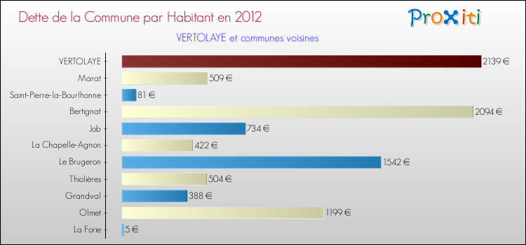 Dette par habitant de la commune en 2012 pour VERTOLAYE et les communes proches Comparaison de la dette par habitant de la commune en 2012 pour VERTOLAYE et les communes voisines