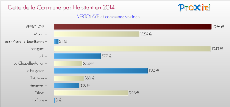 Dette par habitant de la commune en 2014 pour VERTOLAYE et les communes proches Comparaison de la dette par habitant de la commune en 2014 pour VERTOLAYE et les communes voisines