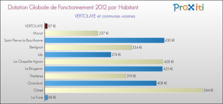 Montant des dotations globales de fonctionnement DGF par Habitant pour VERTOLAYE et les communes proches Comparaison des des dotations globales de fonctionnement DGF par habitant pour VERTOLAYE et les communes voisines