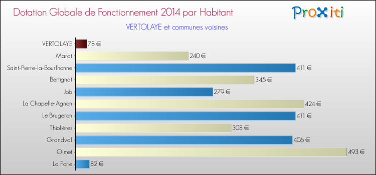 Montant des dotations globales de fonctionnement DGF par Habitant pour VERTOLAYE et les communes proches en 2014. Comparaison des des dotations globales de fonctionnement DGF par habitant pour VERTOLAYE et les communes voisines en 2014.