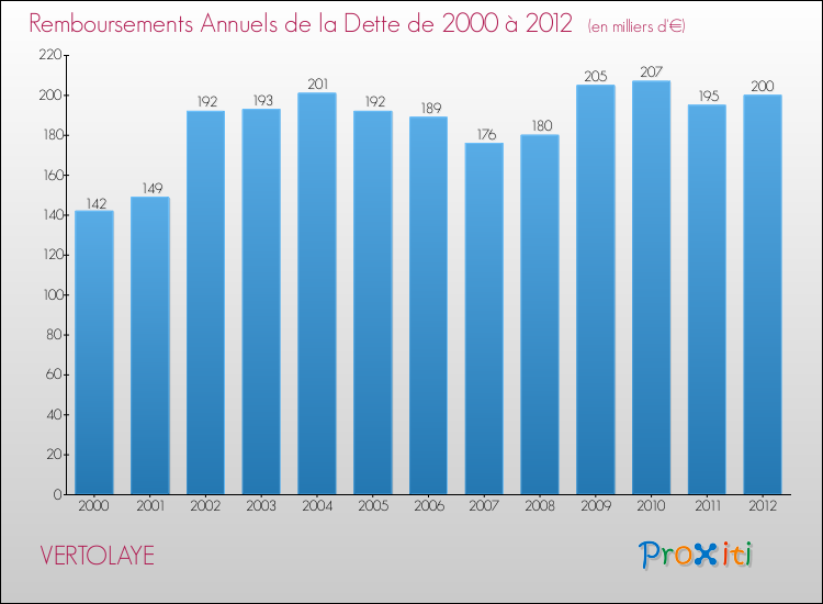 Evolution de l'annuité de la dette pour la commune de VERTOLAYE de 2000 à 2012 Annuités de la dette pour VERTOLAYE de 2000 à 2012