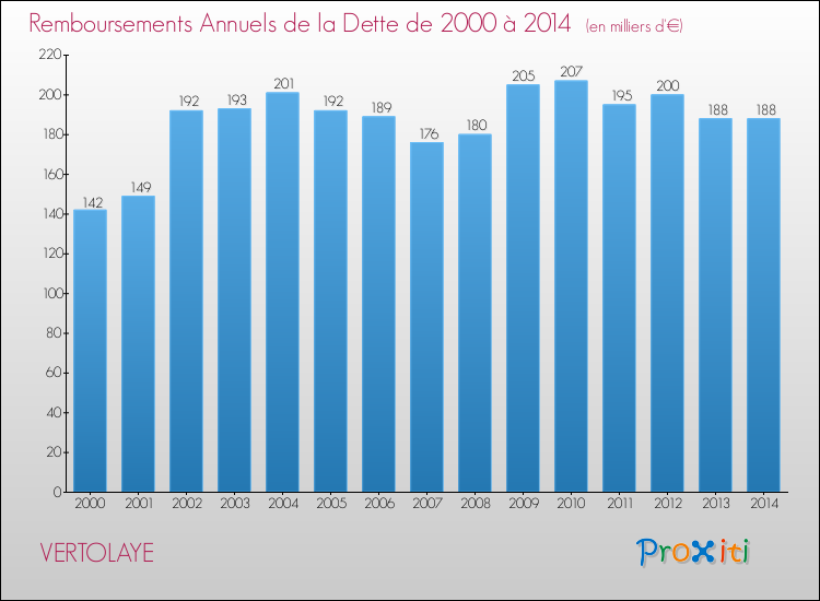 Evolution de l'annuité de la dette pour la commune de VERTOLAYE de 2000 à 2014 Annuités de la dette pour VERTOLAYE de 2000 à 2014
