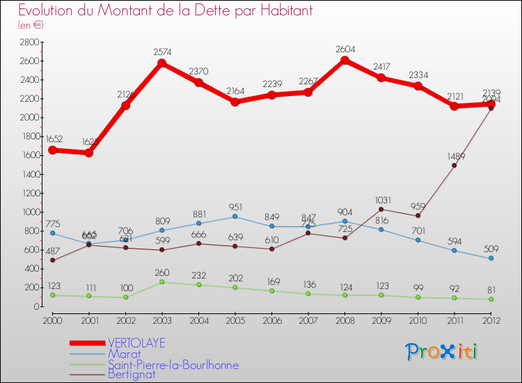 Evolution de la dette par habitant pour la commune de VERTOLAYE et les communes proches de 2000 à 2012 Comparaison de la dette par habitant pour VERTOLAYE et les communes voisines de 2000 à 2012