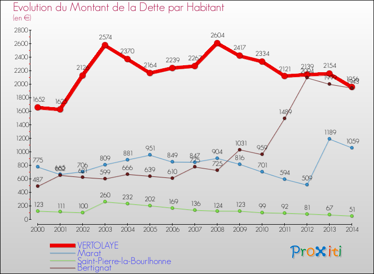 Evolution de la dette par habitant pour la commune de VERTOLAYE et les communes proches de 2000 à 2014 Comparaison de la dette par habitant pour VERTOLAYE et les communes voisines de 2000 à 2014