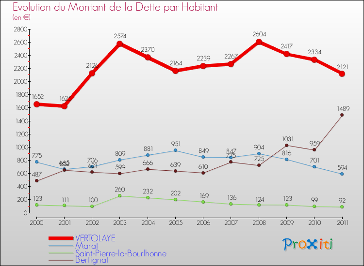 Evolution de la dette par habitant pour la commune de VERTOLAYE et les communes proches Comparaison de la dette par habitant pour VERTOLAYE et les communes voisines
