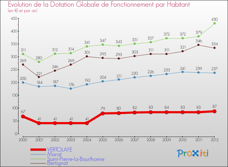 Evolution et montant de la dotation globale de fonctionnement par Habitant pour VERTOLAYE et les communes proches Comparaison des dotations globales de fonctionnement par habitant pour VERTOLAYE et les communes voisines