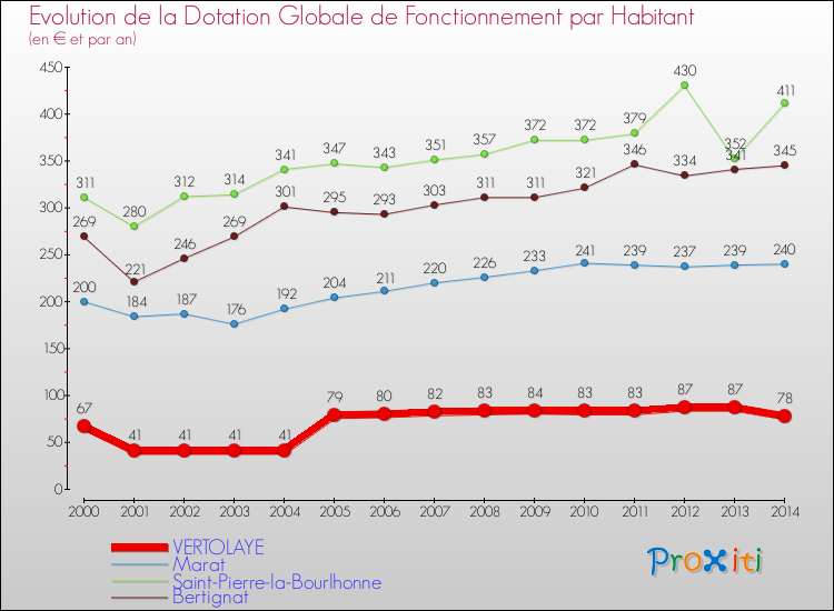 Evolution et montant de la dotation globale de fonctionnement par Habitant pour VERTOLAYE et les communes proches de 2000 à 2014. Comparaison des dotations globales de fonctionnement par habitant pour VERTOLAYE et les communes voisines de 2000 à 2014.
