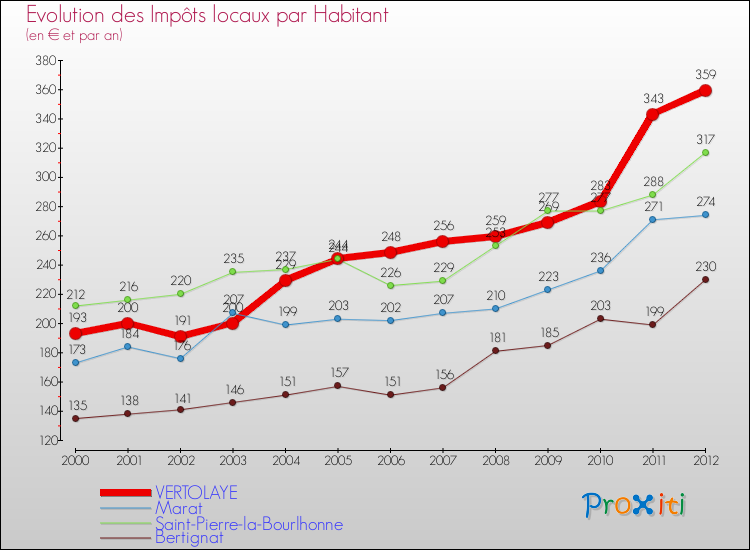 Evolution et montant des impôts locaux par Habitant pour VERTOLAYE et les communes proches Comparaison des impôts locaux par habitant pour VERTOLAYE et les communes voisines