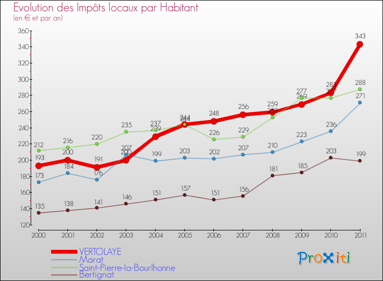 Evolution et montant des impôts locaux par Habitant pour VERTOLAYE et les communes proches Comparaison des impôts locaux par habitant pour VERTOLAYE et les communes voisines