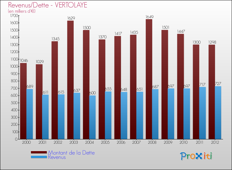 Evolution comparée de la dette et des revenus pour la commune de VERTOLAYE de 2000 à 2012 Comparaison de la dette et des revenus pour VERTOLAYE de 2000 à 2012
