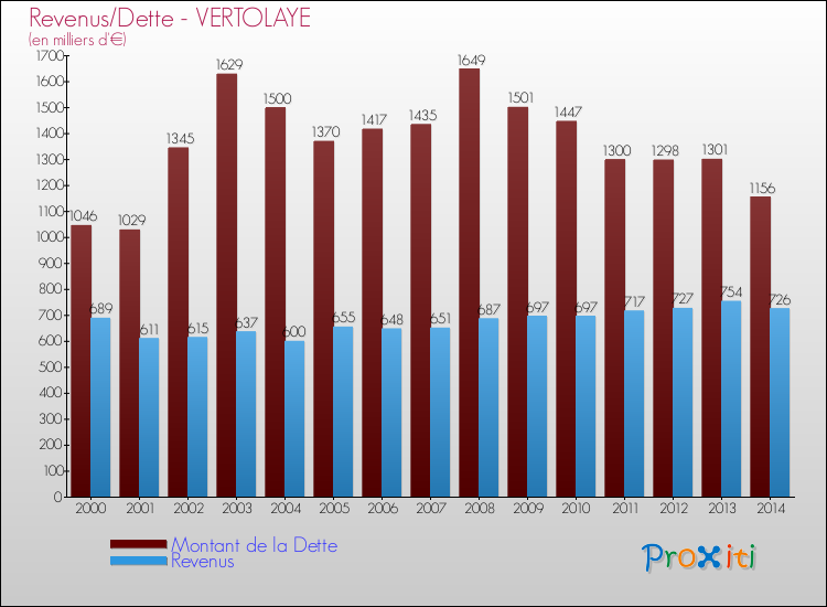 Evolution comparée de la dette et des revenus pour la commune de VERTOLAYE de 2000 à 2014 Comparaison de la dette et des revenus pour VERTOLAYE de 2000 à 2014