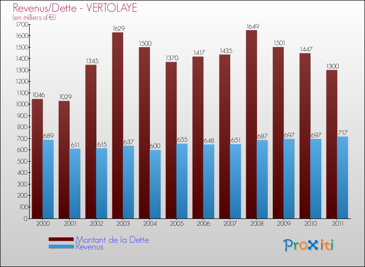 Evolution comparée de la dette et des revenus pour la commune de VERTOLAYE de 2000 à 2011 Comparaison de la dette et des revenus pour VERTOLAYE de 2000 à 2011