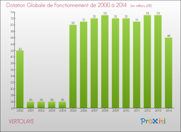 Evolution du montant de la Dotation Globale de Fonctionnement pour la commune de VERTOLAYE de 2000 à 2014 Evolution du montant de la Dotation Globale de Fonctionnement pour VERTOLAYE de 2000 à 2014