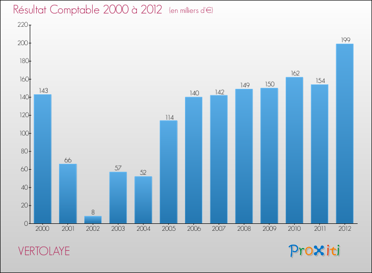 Evolution du résultat comptable pour la commune de VERTOLAYE de 2000 à 2012 Evolution du résultat comptable pour VERTOLAYE de 2000 à 2012