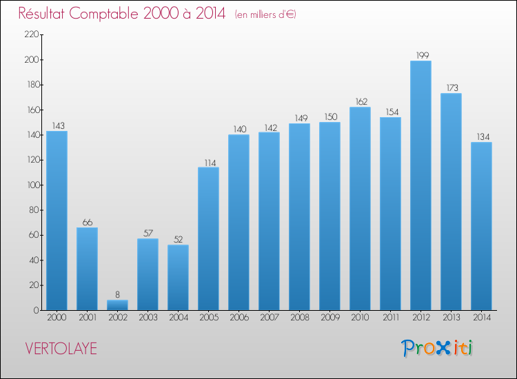 Evolution du résultat comptable pour la commune de VERTOLAYE de 2000 à 2014 Evolution du résultat comptable pour VERTOLAYE de 2000 à 2014