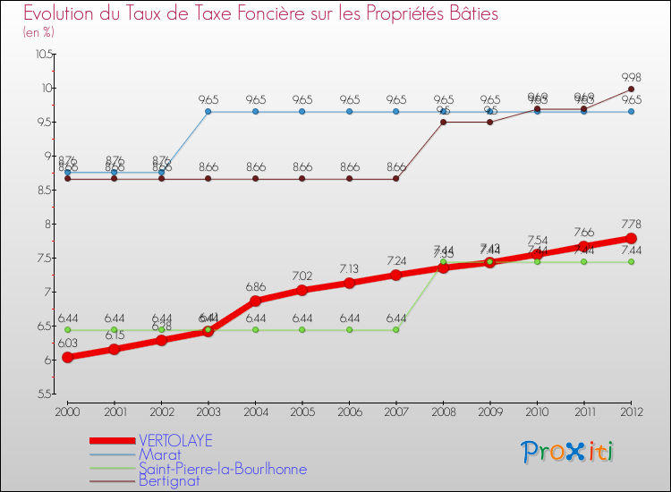 Evolution du taux de la taxe foncière sur le bati pour VERTOLAYE et les communes proches de 2000 à 2012 Comparaison des taux de taxe foncière sur le bati pour VERTOLAYE et les communes voisines de 2000 à 2012