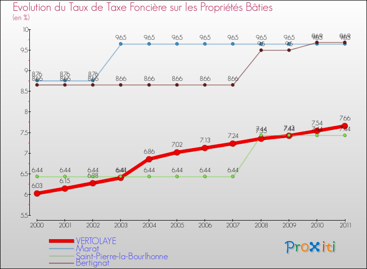 Evolution du taux de la taxe foncière sur le bati pour VERTOLAYE et les communes proches Comparaison des taux de taxe foncière sur le bati pour VERTOLAYE et les communes voisines
