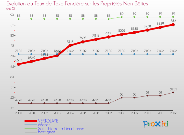 Evolution du taux de la taxe foncière sur les immeubles et terrains non batis pour VERTOLAYE et les communes proches de 2000 à 2012 Comparaison des taux de la taxe foncière sur les immeubles et terrains non batis pour VERTOLAYE et les communes voisines de 2000 à 2012